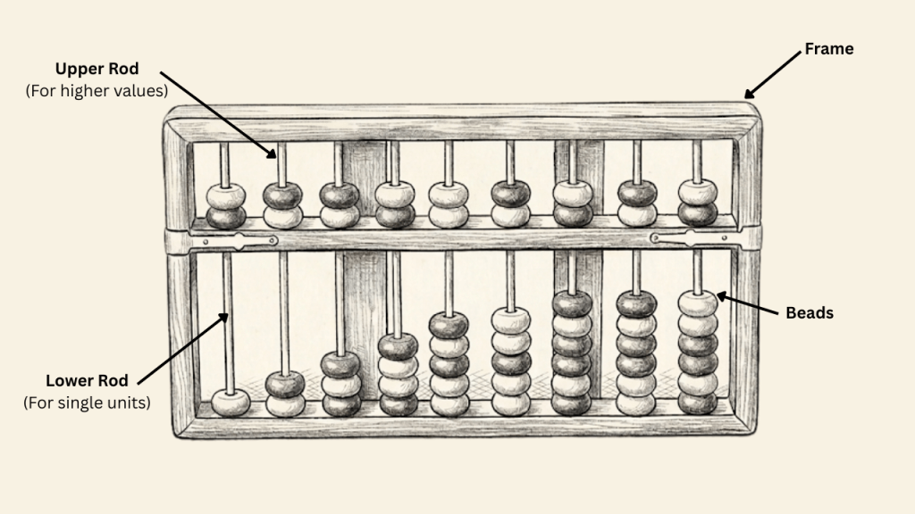 How the Abacus Represents Numbers