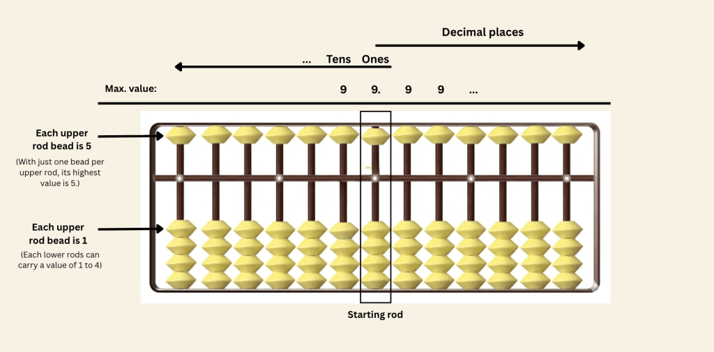 How Abacus Math Works
